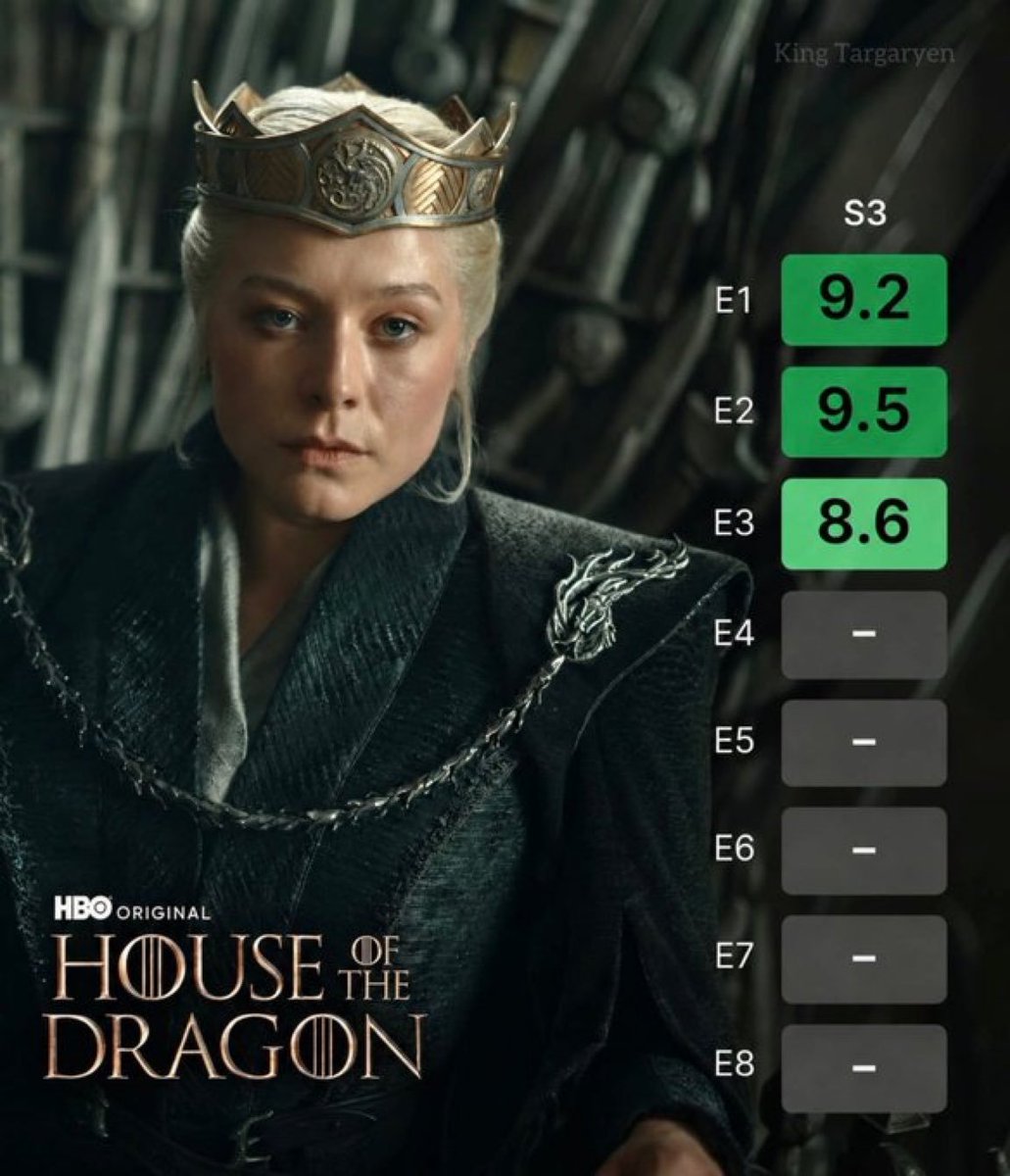 lifeptyplus's tweet photo. La Casa del Dragón 3x03 tiene una calificación de 8.6 en IMDb.

¡La temporada 3 ha sido

hasta ahora!

¿Qué te pareció? https://t.co/3Q88qbKuQu