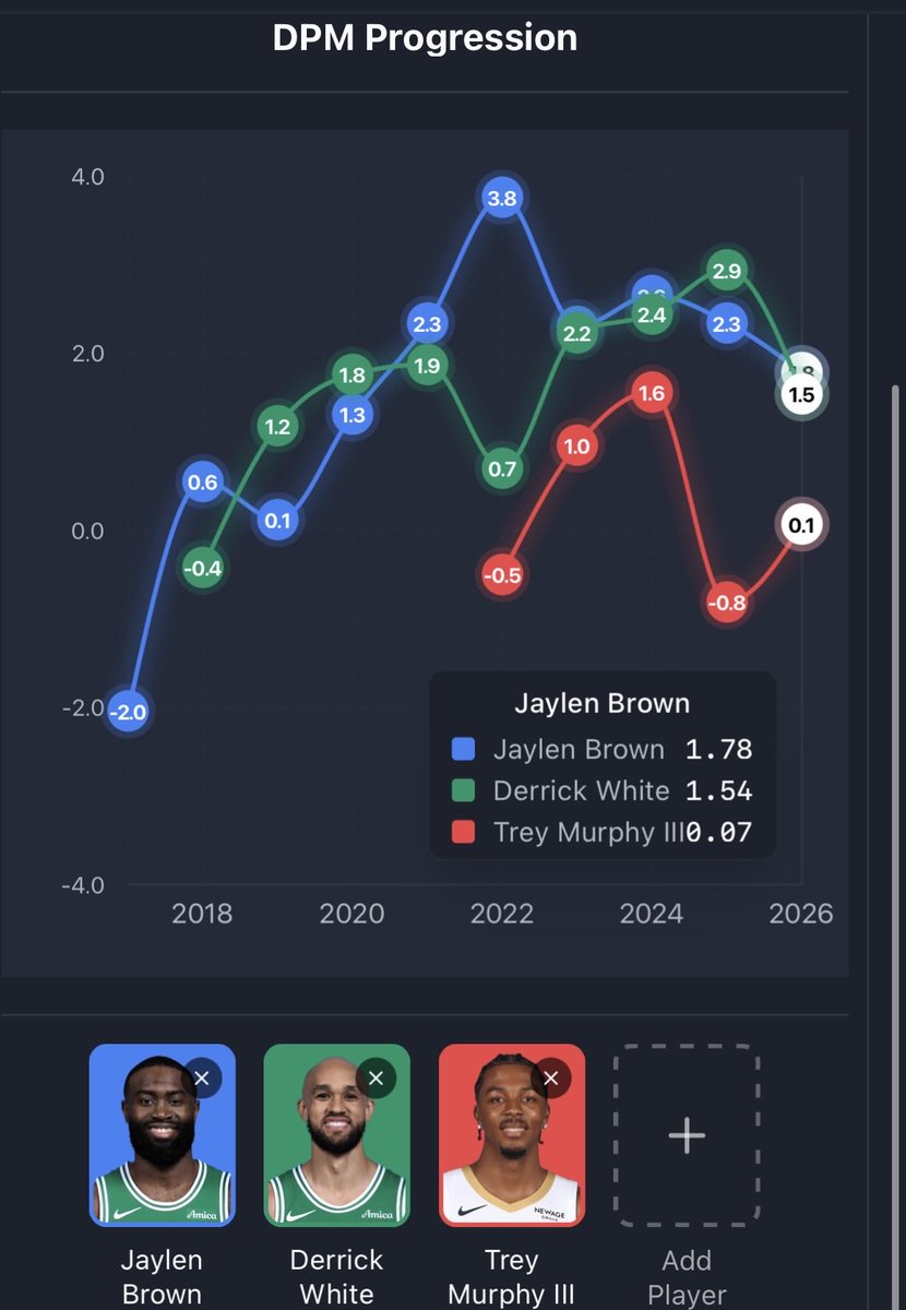 celticswave's tweet photo. @PolymarketHoops @FearTheBrown Overrated https://t.co/lpVgX0R7PU