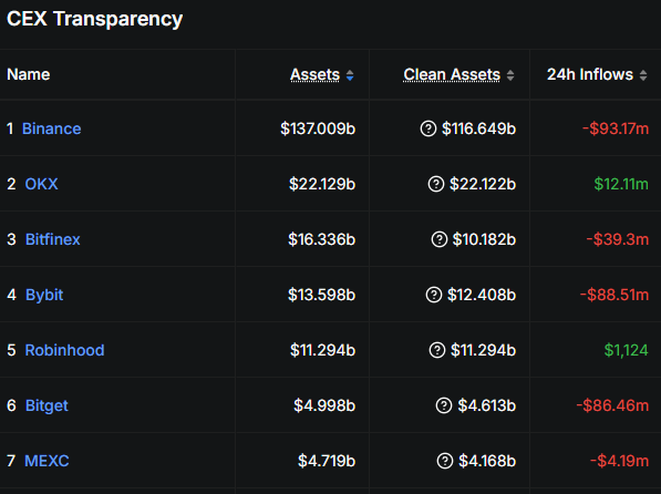 ORamosBets's tweet photo. Una semana después de MiCA continúa la fuga de capitales.

En el último mes, Binance acumula salidas de más de 3,5B.

La plataforma más beneficiada actualmente es OKX, situándose como la principal en Europa con más de 22B de activos y récord de volumen Spot con más de 1,3B. https://t.co/lyp4QyKprm