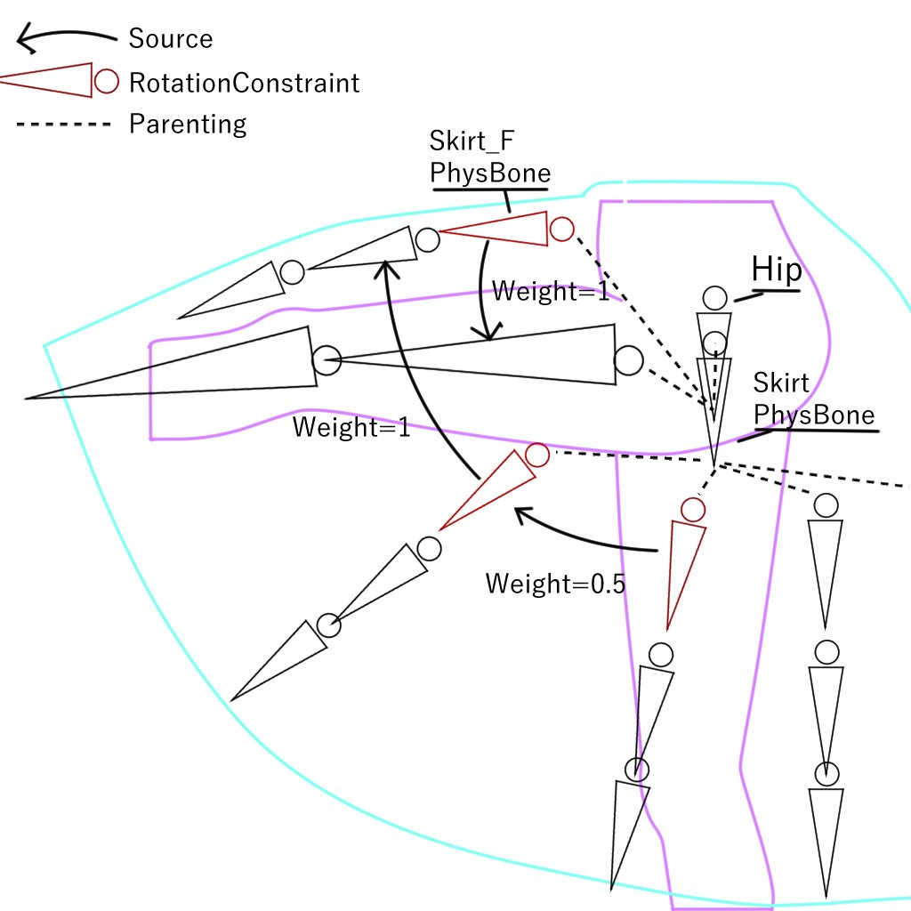 yoshida_Td's tweet photo. すごい伸びてたので構造を概略図にしました😲
足の動きをPhysBone影響下の横隣接ボーンに伝播するようRotationConstraintを設定すると揺れつつ横に引っ張られるようになるみたいです。
もっと良い方法あるとは思いますが、一助になれば幸いです。 https://t.co/ql5CnsdLTx