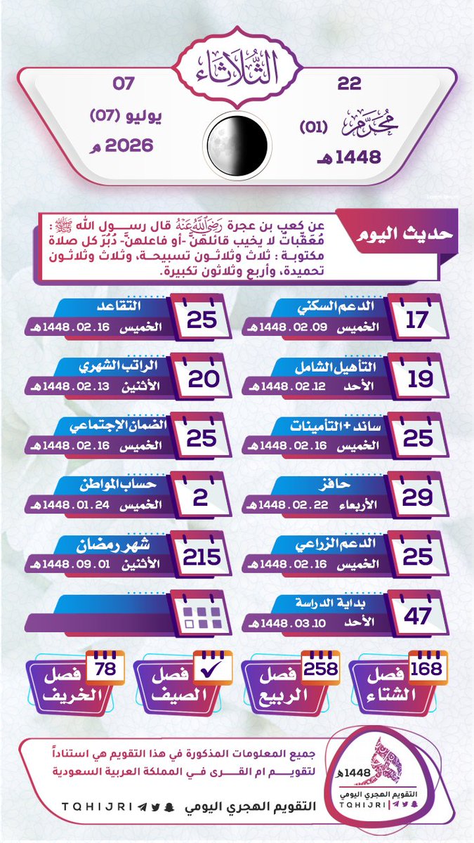 tqhijri's tweet photo. #التقويم_الهجري
#تاريخ_اليوم
🕰 | #الثلاثاء
🗓 | 22|01 محرم | 1448هـ
🗓 | 07|07 يوليو | 2026م

#اجازه_سعيده #مساء_الخير_والسعاده_للجميع #التقويم_الرقمي #موعد_الراتب #مواعيد_الرواتب #كم_باقي #القران_الكريم #حديث_شريف https://t.co/zC2ANthGNu
