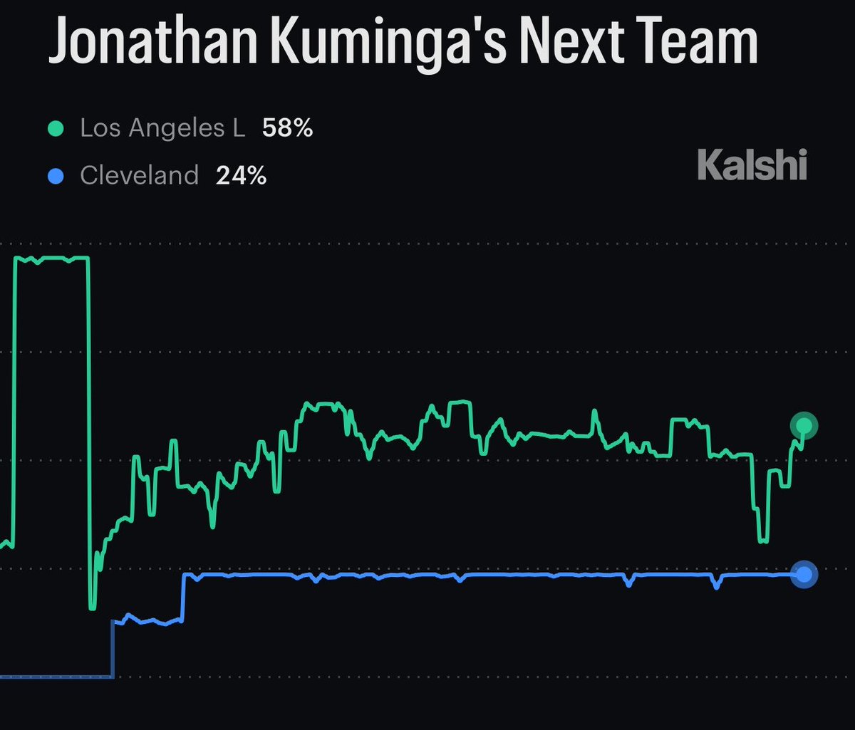 NBATradeReport's tweet photo. Jonathan Kuminga's Next Team odds per @KalshiSports 

Lakers - 58%

Cavaliers - 24%

Kings - 18%

Clippers - 15% https://t.co/j1uRXIxMPm