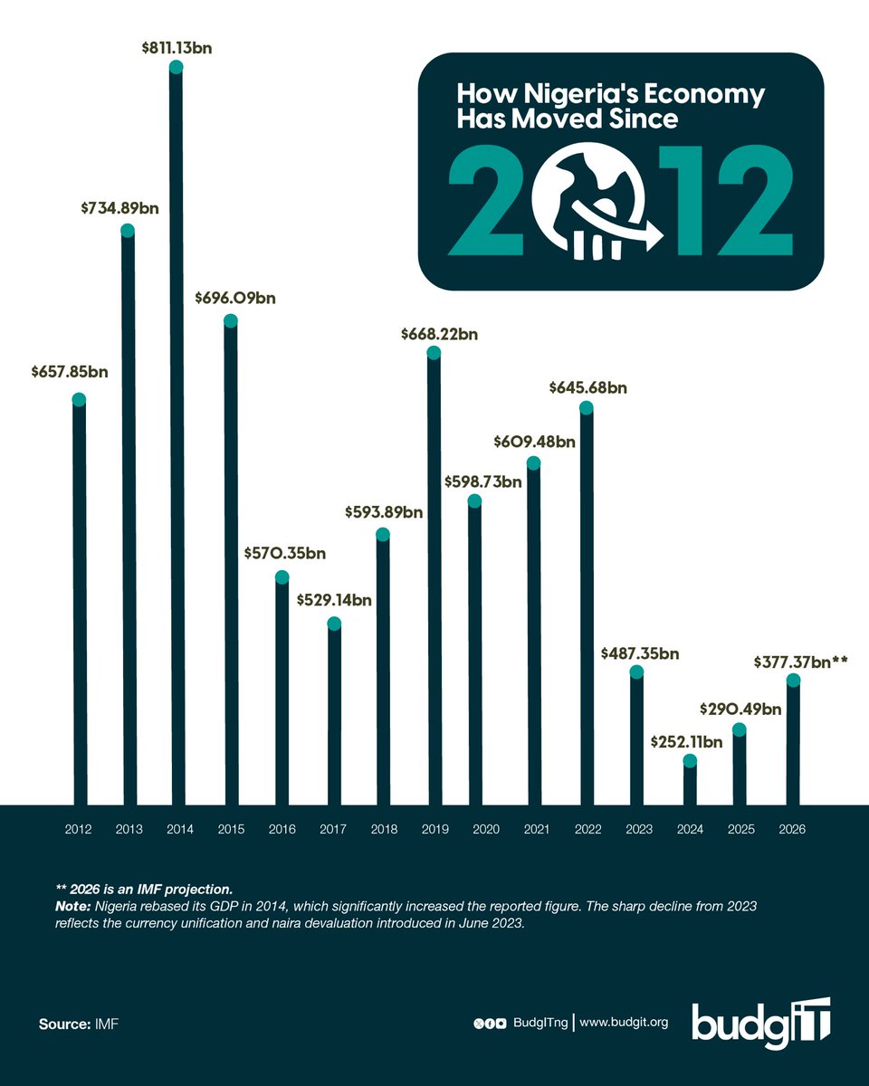 BudgITng's tweet photo. Nigeria’s economy reached a record high of $811.13bn in 2014 after GDP rebasing, briefly making Nigeria Africa’s largest economy. By 2017, falling oil prices and exchange rate pressures had brought it down to $529bn.

GDP climbed back to $645.68bn in 2022, but that recovery didn’t last. Between 2022 and 2024, under the Tinubu administration and following the move to a floating exchange rate, nominal GDP fell from $645.68bn to $252.11bn in just two years.

By 2025, GDP had recovered to $290.49bn, and the IMF projects it will reach $377.37bn in 2026. Even then, Nigeria’s nominal GDP would still be well below its 2014 peak in dollar terms.

It’s important to remember that these are nominal GDP figures. That means much of the movement reflects changes in the exchange rate, not necessarily changes in the actual size of the economy.

The numbers may be improving, but economic recovery means little if Nigerians don't feel it in their everyday lives.

#AskQuestions #GetInvolved #DataOfTheDay