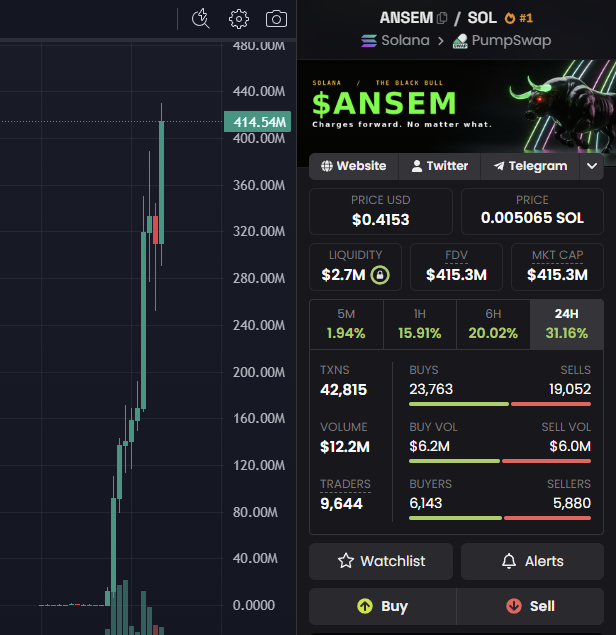 woggo2d's tweet photo. most influencers extract value
Ansem created it
over 400M MC on solana:9cRCn9rGT8V2imeM2BaKs13yhMEais3ruM3rPvTGpump isn’t a coincidence
@blknoiz06 https://t.co/2dN7iOevwD