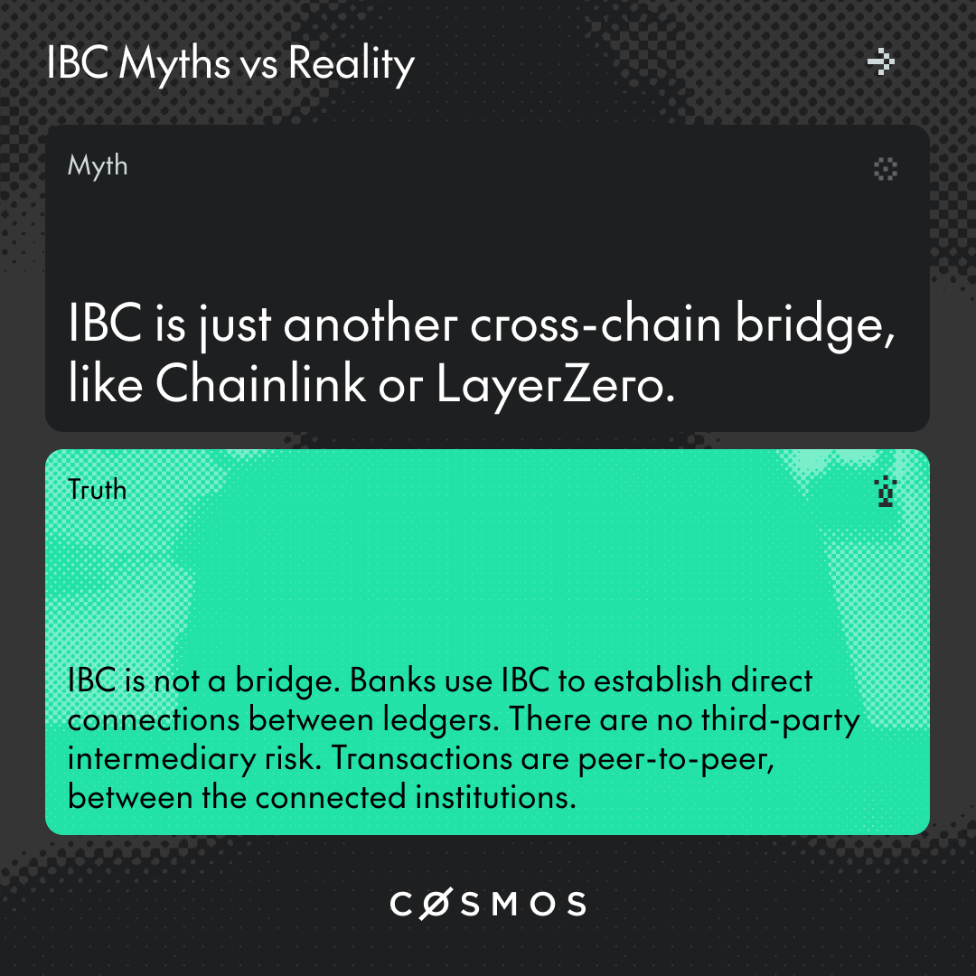 cosmos's tweet photo. IBC (Inter-Blockchain Communication Protocol) is an open-source standard for secure, direct communication between digital ledgers.

Despite its track record, a few misconceptions still follow IBC around. Let's address them. https://t.co/vVibryicCi