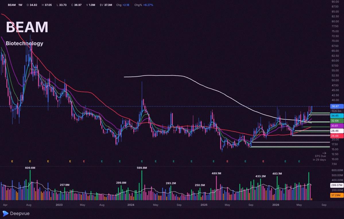 jim04719149's tweet photo. Checks out $BEAM on the weekly chart—it's another genomics stock that looks ready to pop off. https://t.co/A1VLHytCWQ
