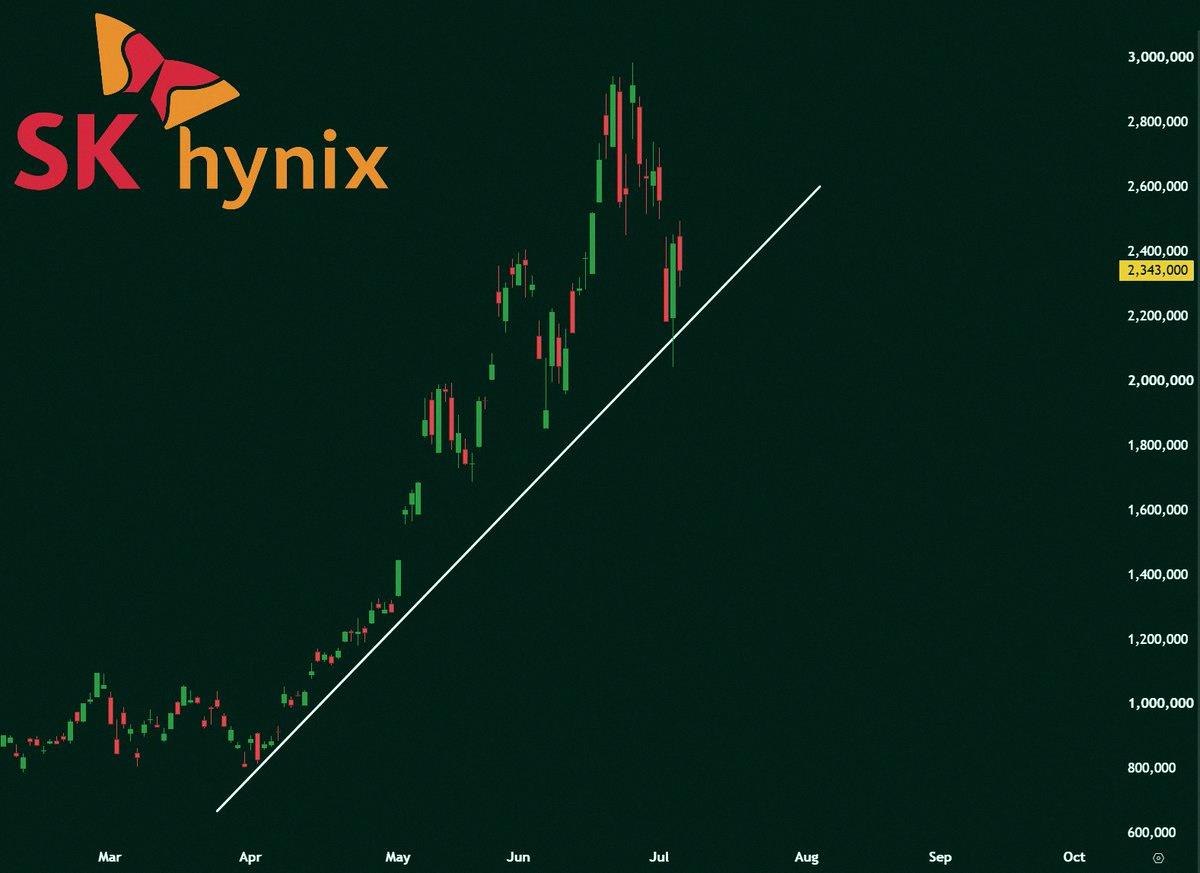 aki_sing_sky's tweet photo. SK Hynix debuts on the Nasdaq this Friday.

• Jumped around 350% in three months. It’s dipped a bit but is holding at the trend line.
• SK Hynix is a major player in the global memory chip market.

Chart included. https://t.co/SORuA02Wq5