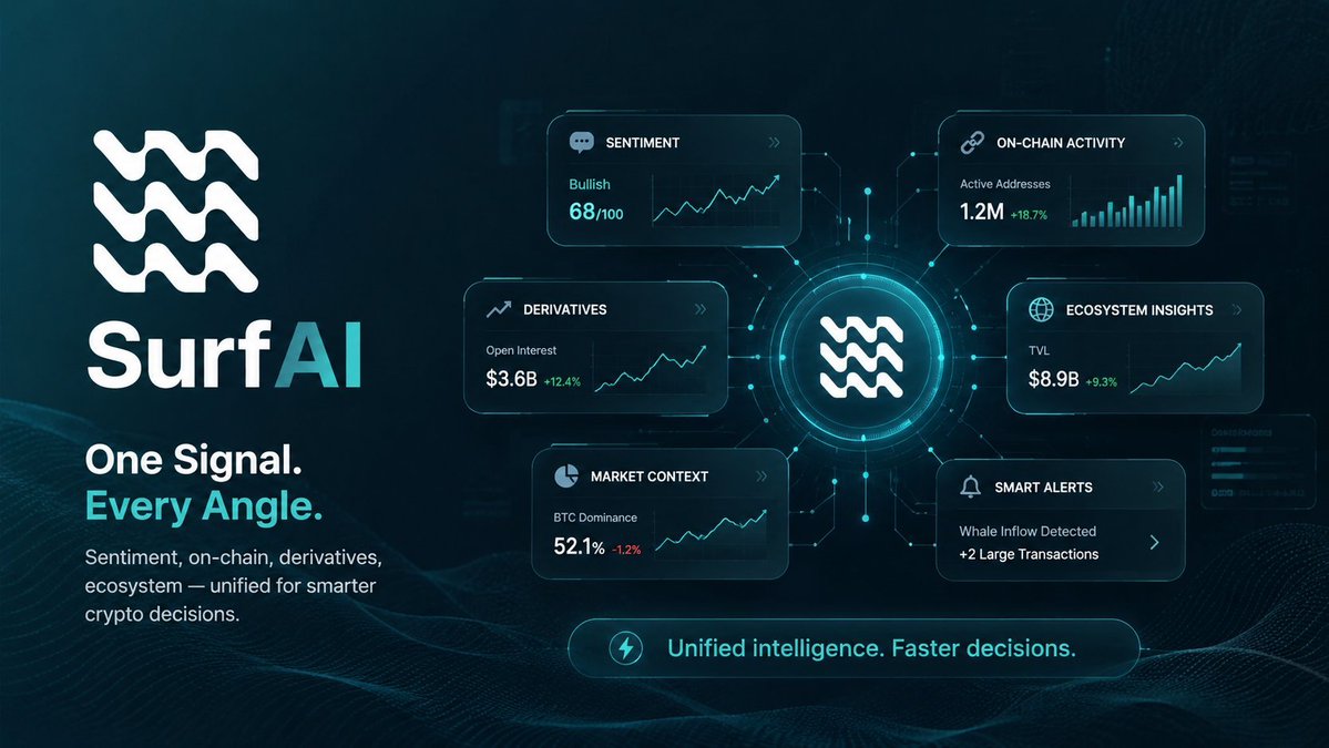 sukhdev_tippe's tweet photo. Markets reward context, not endless tabs.

@SurfAI transforms scattered crypto signals into a unified research experience: sentiment, onchain data, derivatives &amp; ecosystem insights.

Better decisions, because opportunities don't wait for you to switch dashboards. https://t.co/ARGZaPGJxZ