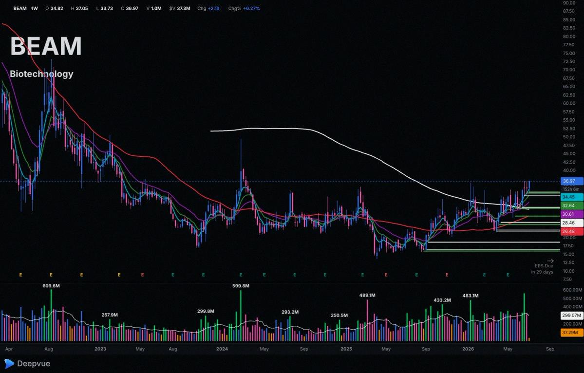 NanoMarinC's tweet photo. $BEAM (Weekly) - Another genomics stock ready to make a move. https://t.co/m5liQNuteW