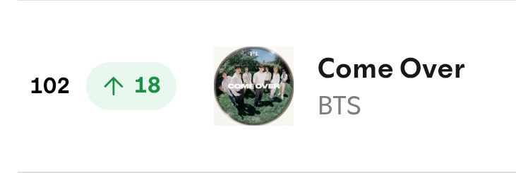 minygthv7's tweet photo. Come Over se ubica en el puesto #102 (+18) en global daily top songs spotify chart con 1,332,271 (-62,492)🚨 streams filtrados. https://t.co/j9GpntiWal