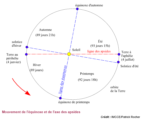 L_ThinkTank's tweet photo. [ 🌍 TERRE ]

🔸 La Terre passe à l’instant où ce post est publié, le 6 juillet à 19h30 et 33 secondes, à l’aphélie, son point le plus éloigné du Soleil, à 152 087 774 km (1,02 unité astronomique) selon l’Observatoire de Paris. Ce phénomène, invisible à l’œil nu, explique en partie la durée des saisons : la Terre y est plus lente, ce qui allonge l’été dans l’hémisphère nord.