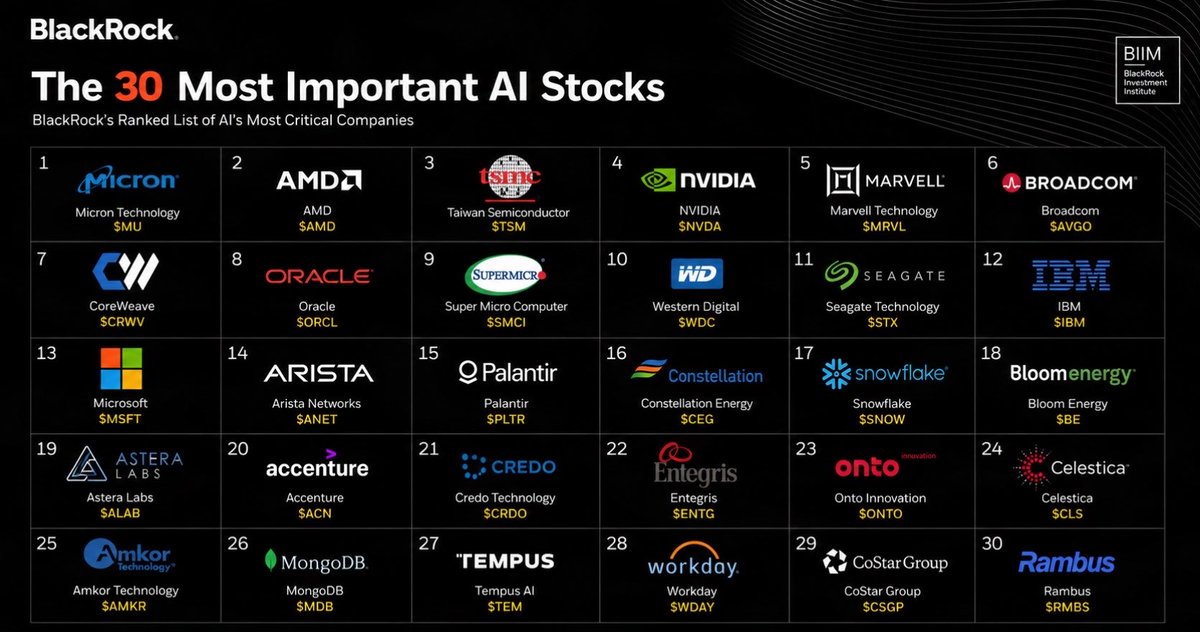 LeifInvests's tweet photo. BlackRock just ranked its 30 most important AI stocks. Several are already rallying after making the list.

If you’re investing in AI, this is a list worth paying attention to. 🚀

Full rankings below (1-30)👇

Micron Technology | $MU
AMD | $AMD
Taiwan Semiconductor | $TSM
NVIDIA | $NVDA
Marvell Technology | $MRVL
Broadcom | $AVGO
CoreWeave | $CRWV
Oracle | $ORCL
Super Micro Computer | $SMCI
Western Digital | $WDC
Seagate Technology | $STX
IBM | $IBM
Microsoft | $MSFT
Arista Networks | $ANET
Palantir | $PLTR
Constellation Energy | $CEG
Snowflake | $SNOW
Bloom Energy | $BE
Astera Labs | $ALAB
Accenture | $ACN
Credo Technology | $CRDO
Entegris | $ENTG
Onto Innovation | $ONTO
Celestica | $CLS
Amkor Technology | $AMKR
MongoDB | $MDB
Tempus AI | $TEM
Workday | $WDAY
CoStar Group | $CSGP
Rambus | $RMBS