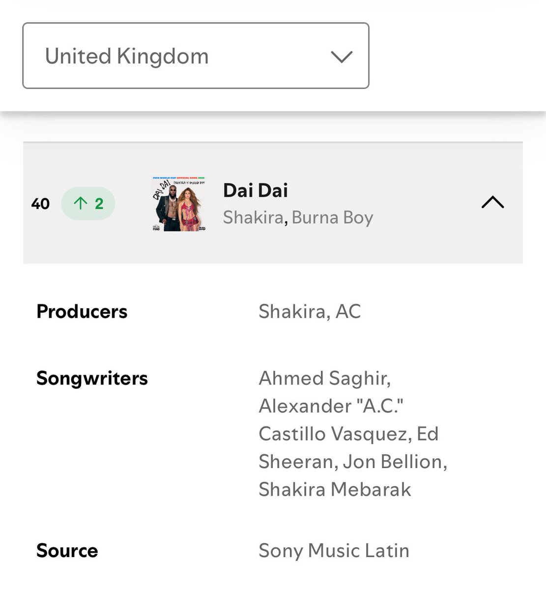 BurnaBoyStats's tweet photo. ⬆️ — Shakira &amp; Burna Boy’s “Dai Dai” reaches a new peak on UK 🇬🇧 Spotify Daily Top Songs Chart at #40 (+2)💥 https://t.co/1uOIYgRmST
