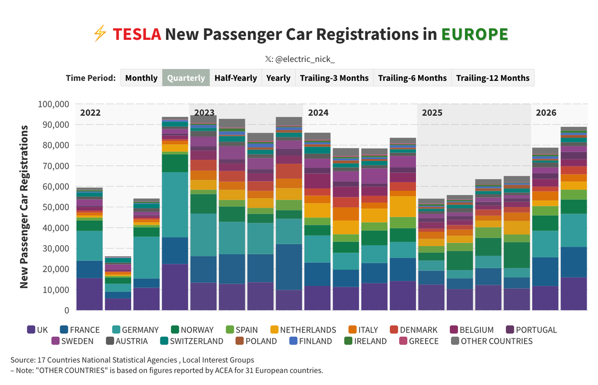 electric_nick_'s tweet photo. 🚗⚡ Tesla sales update in Europe

All major European markets have now reported June figures, bringing the Q2 total to 88,870 registrations.

I expect the final ACEA total (31 countries) to reach 90–91k, putting Q2 very close to Tesla's European quarterly record of 94,500 set in Q1 2023.

Following the Model Y refresh, Tesla has now posted five consecutive quarters of growth in Europe.

@teslaeurope is clearly back and could even set a new quarterly record in the second half of 2026. 📈