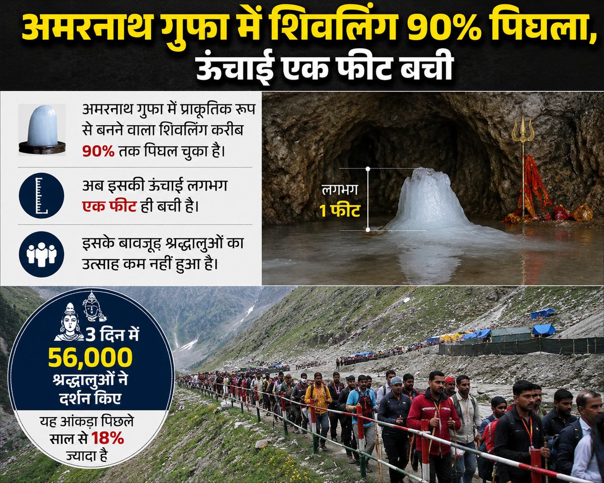rakesh12601's tweet photo. अमरनाथ गुफा में प्राकृतिक रूप से बनने वाला शिवलिंग करीब 90% तक पिघल चुका है, जबकि अब इसकी ऊंचाई लगभग एक फीट ही बची है।

इसके बावजूद श्रद्धालुओं का उत्साह कम नहीं हुआ है। पिछले 3 दिनों में करीब 56,000 भक्तों ने दर्शन किए हैं, जो पिछले वर्ष की तुलना में लगभग 18% अधिक है। https://t.co/zm6lGy6ONs