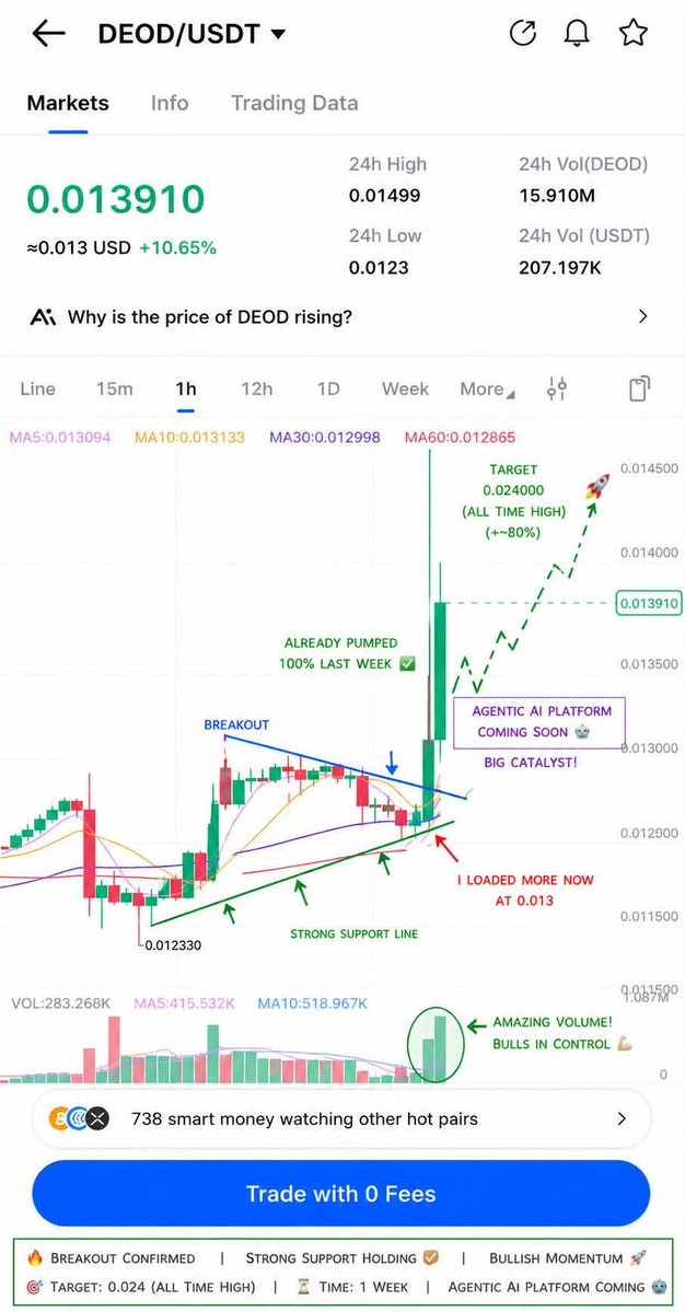 CRYPTODETECTOR_'s tweet photo. 🚀 Loaded more $DEOD at $0.013 on MEXC as it broke out of a massive multi-week pattern.

📈 Strong volume + bullish technicals + major catalysts = I'm staying bullish.

🎯 My targets:
➡️ $0.024 (possible within a week similar to last week's rally)
➡️ $0.10
➡️ $0.30+

🔥 Staking Program is now live.
🤖 Agentic AI Platform launches July 15.

🌍 Trading on MEXC, WEEX, BitMart, PancakeSwap, Toobit, and CoinDCX Web3.

Still holding my $DEOD bags. 👀

DYOR. Not financial advice.

#DEOD #Decentrawood #AI #AgenticAI #Web3 #Crypto