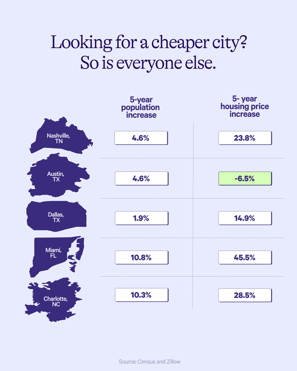 Wealthfront's tweet photo. Remote workers chasing lower costs and more space without giving up the big-city lifestyle moved en masse during and after the pandemic to America’s “second-tier” cities (it’s a real estate term, not a judgement!), often in the Sun Belt.

Corporations followed.

Nashville will host a new Starbucks office and Oracle's $4.5B HQ campus, currently being built.

Austin (the only city on the list where prices have declined) has Tesla, Apple, and Realtor(dot)com.

Finance giants like KKR and Goldman Sachs have recently expanded operations in Miami, while Subway built its second headquarters there.
 
And as basic economics would predict, housing costs in most of these metros have climbed along with demand.

Read the full breakdown of costs in “second-tier” metros in our newsletter.

https://t.co/xP4sqGvzsv
—

The content provided is for informational and educational purposes only and does not constitute investment advice or a recommendation of any particular security or strategy. Information is from reliable sources, but accuracy and completeness aren't guaranteed. Investing involves risk, including the possible loss of principal. Past performance does not guarantee future results. Investment advisory services are provided by Wealthfront Advisers LLC, an SEC-registered investment adviser. © 2026 Wealthfront Corporation.