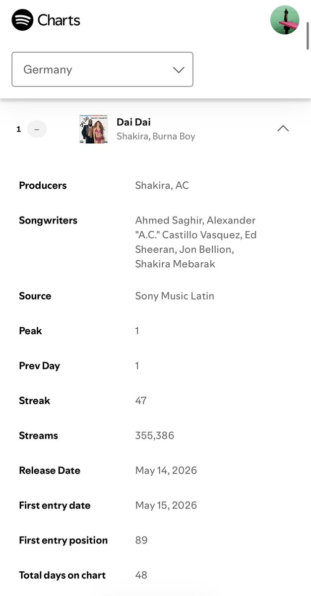Goated_21's tweet photo. Still Number in Germany w/ 355,386 organic steams 🔥🔐 https://t.co/MOwsKkq1TK