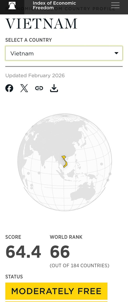 Boumboumfr's tweet photo. La France est classée au même niveau de liberté économique que le Vietnam, qui est une dictature communiste à l'économie planifiée. https://t.co/LBgqptb2pM