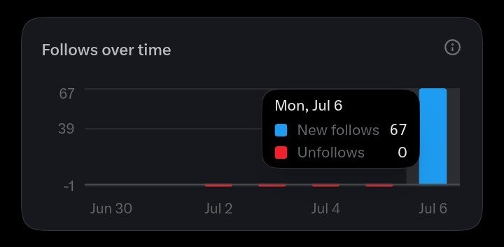 ZXY1407's tweet photo. Let's go !!! 🔥
67 followers in one day 🔥
Let's follow and connect 👀 https://t.co/NyfgPyIwME