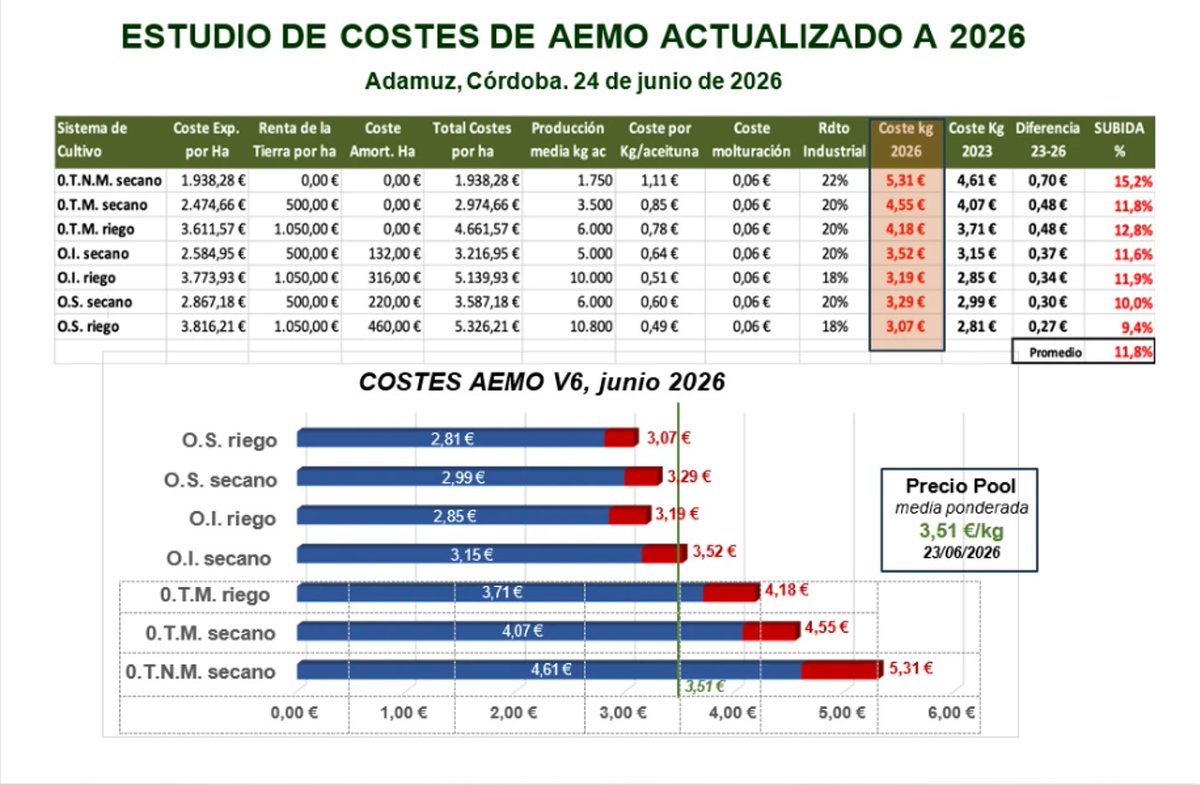 Olis1921's tweet photo. "La caída constante desde primavera de los precios del aceite de oliva en origen en sus diferentes categorías ha vuelto a situarlos al comienzo oficial del verano en precios que no se veían desde hace tiempo." Se está vendiendo por debajo del precio de coste (ver cuadro de  AEMO) https://t.co/ADEuT07tsl