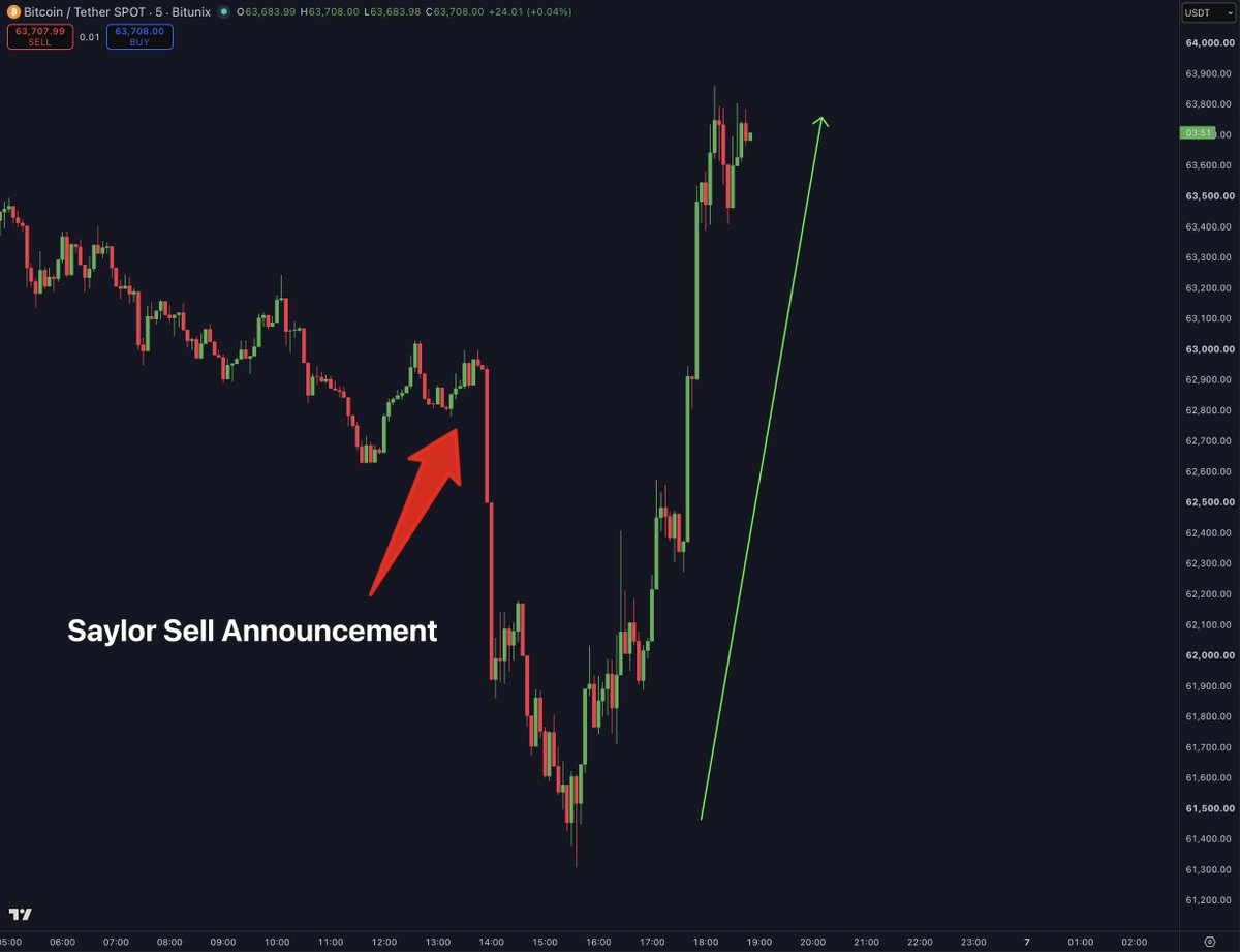 cryptorover's tweet photo. 🚨 This is INSANE:

After Michael Saylor announced Strategy sold $225M in Bitcoin, $BTC dropped nearly $2,000, liquidating $150M in longs.

It then reversed almost $3,000 back toward $64K, wiping out $115M in shorts.

Absolute chaos. What a day. https://t.co/jK1ldbGtRR