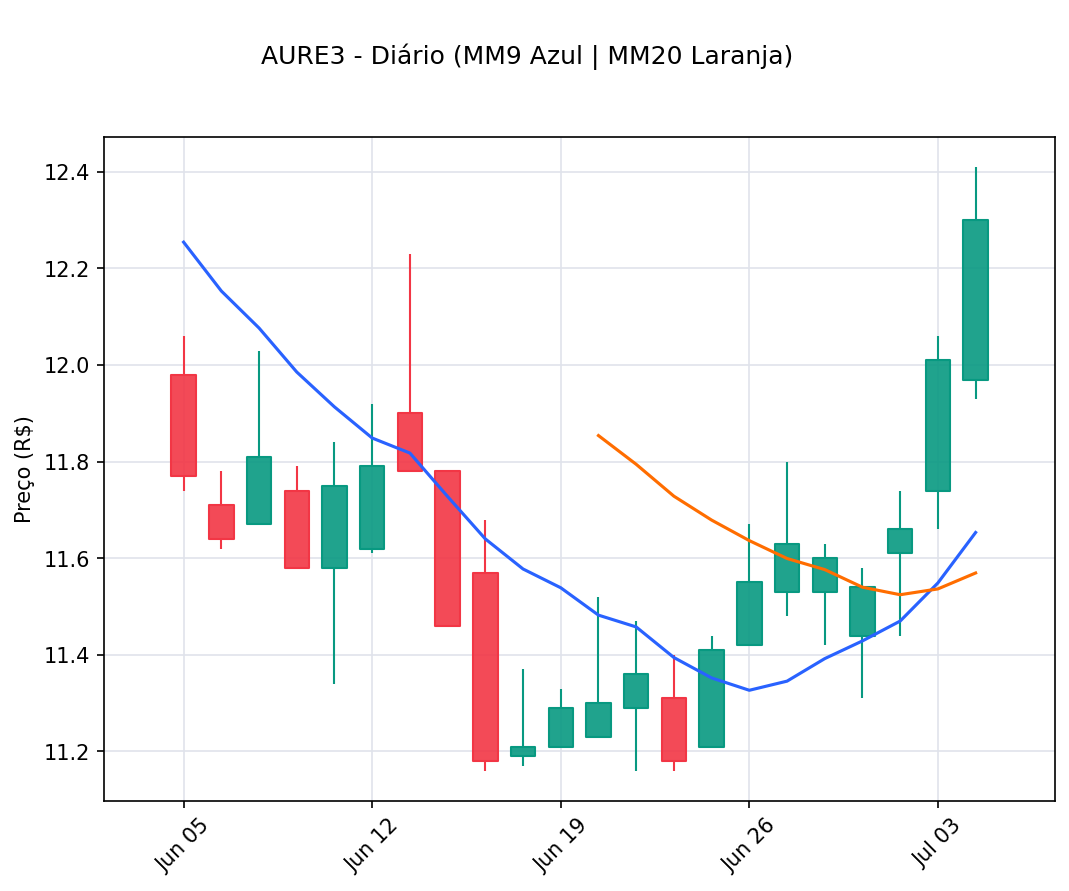 FibonacciB3's tweet photo. O mercado se moveu! AURE3 puxou forte, alta de 2,41%. #Fibo #B3 #ScannerB3 https://t.co/NC0vLmvWq3