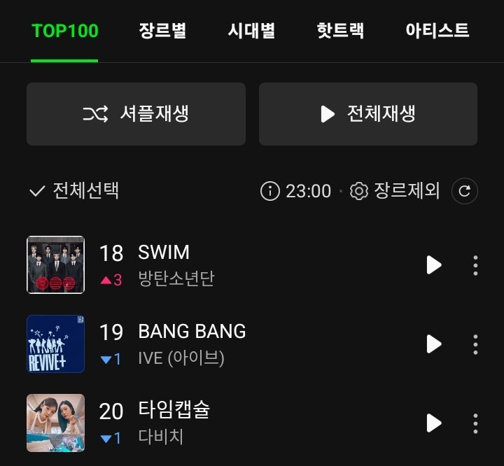 rize07addict's tweet photo. The stability of "Swim" and "Body to Body" after almost 4 months of release on Melon is truely remarkable,, boygroup songs hardly ever see this kinda longevity on kcharts unless they're like super viral or smth,,

#BTS_ARIRANG #BTS_SWIM https://t.co/cKx1SJxumF