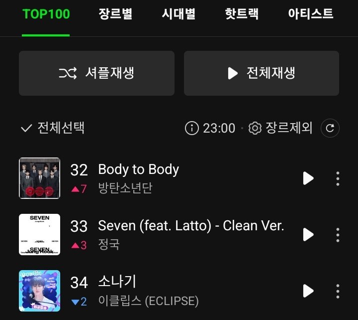 rize07addict's tweet photo. The stability of "Swim" and "Body to Body" after almost 4 months of release on Melon is truely remarkable,, boygroup songs hardly ever see this kinda longevity on kcharts unless they're like super viral or smth,,

#BTS_ARIRANG #BTS_SWIM https://t.co/cKx1SJxumF