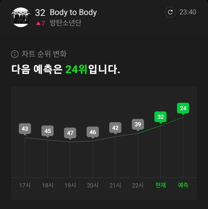 rize07addict's tweet photo. The stability of "Swim" and "Body to Body" after almost 4 months of release on Melon is truely remarkable,, boygroup songs hardly ever see this kinda longevity on kcharts unless they're like super viral or smth,,

#BTS_ARIRANG #BTS_SWIM https://t.co/cKx1SJxumF
