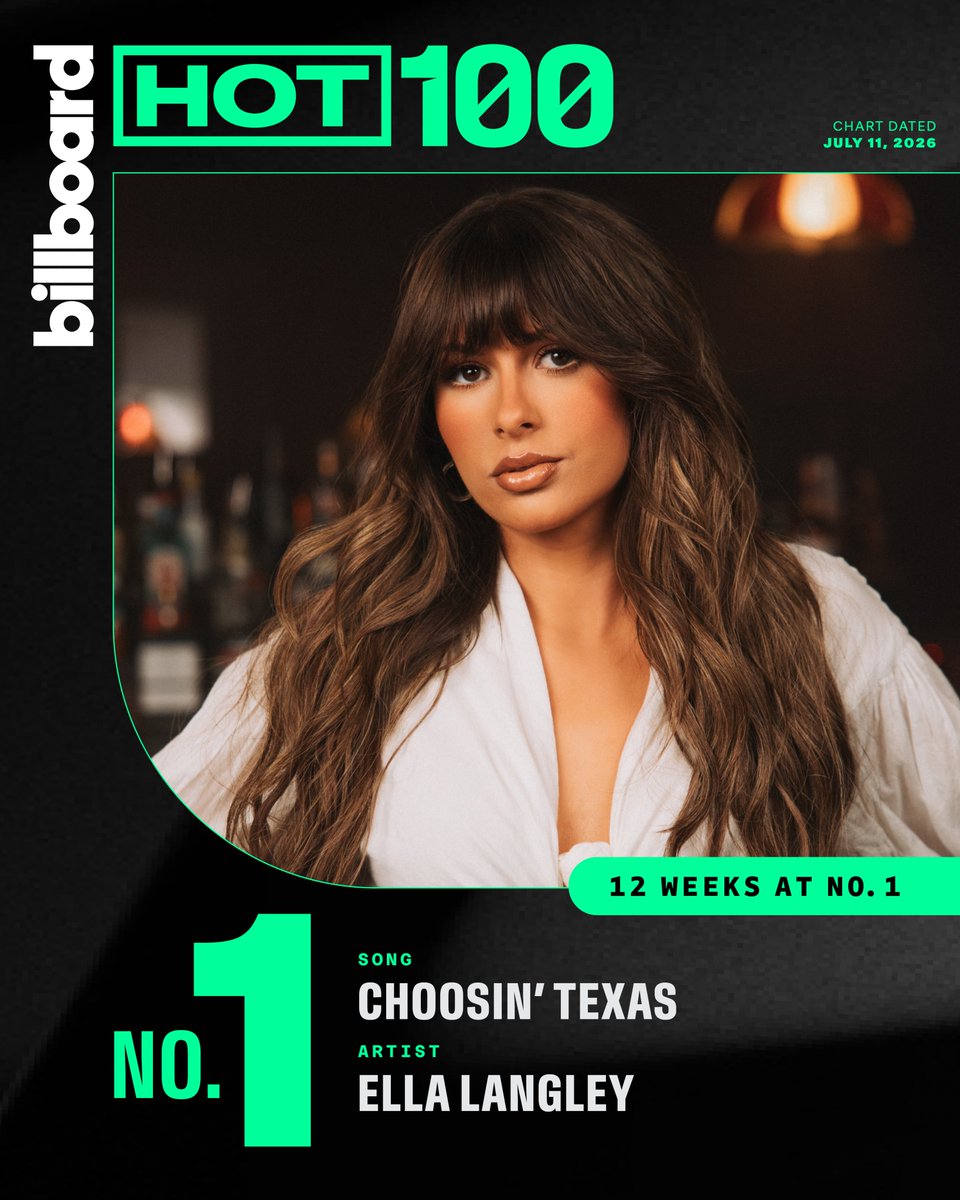billboard's tweet photo. .@ellalangleymsic's  “Choosin’ Texas” holds for a 12th week at No. 1 on the Billboard Hot 100. 📈⁠ ⁠

The track makes @billboardcharts history again, as it joins an elite 25 others over the chart’s archives, which dates to August 1958, that have reigned for a dozen weeks or more. Among songs by women with no male-billed acts, it’s one of just five, and the only one by an act known for primarily recording country music.⁠

Details: https://t.co/UtNmcUwObk