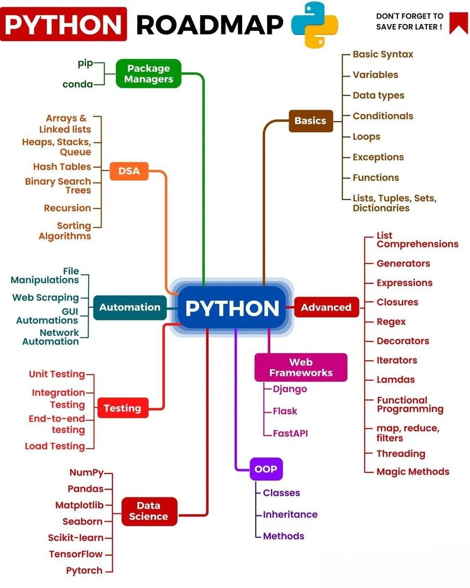 TwinkuAI's tweet photo. Python Roadmap to learn in 2026? https://t.co/V2WRX9XeRK