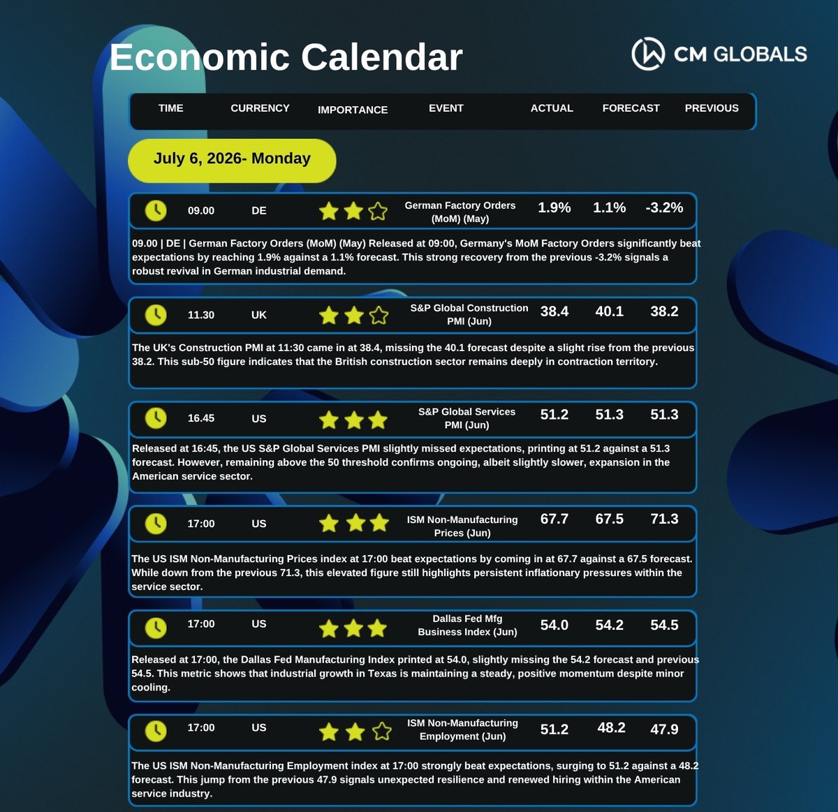 cm_globals's tweet photo. Kicking off the week with crucial PMI and industrial data! 
Today's focus is on Germany's Factory Orders and the US ISM Non-Manufacturing indices. Prepare your portfolios for early-week volatility and stay sharp. 

#CMGlobals #EconomicCalendar #Trading #PMI #Forex https://t.co/8mgF0SHMNg