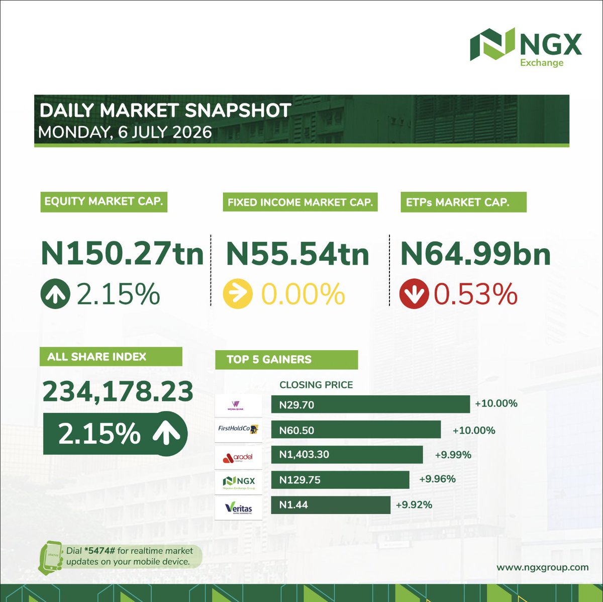 ngxgrp's tweet photo. The market started the week on a strong note.
The NGX All-Share Index grew by 2.15% to close at 234,178.23, lifting Equity Market Capitalisation to ₦150.27 trillion. Fixed Income market sustained it's position while ETP market cap dipped by 0.53%.
#NGXTradingStatistics https://t.co/3hY2X8VCXC