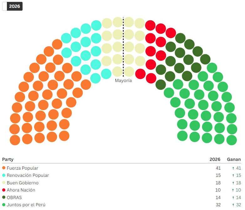 mcricardo_'s tweet photo. La Coalición de Centro-Izquierda del Congreso (OBRAS + Juntos por el Perú + Ahora Nación) será la principal fuerza opositora del gobierno de Keiko Fujimori. 

Votos en Diputados: 
- Oficialismo + posibles apoyos (FP + RP): 56
- Principal oposición (OBRAS+JP+AN): 56
- Por determinar (BG): 18 

Votos en Senadores
- Oficialismo + posibles apoyos (FP + RP): 30
- Principal oposición (OBRAS+JP+AN): 23
- Por determinar (BG): 7
