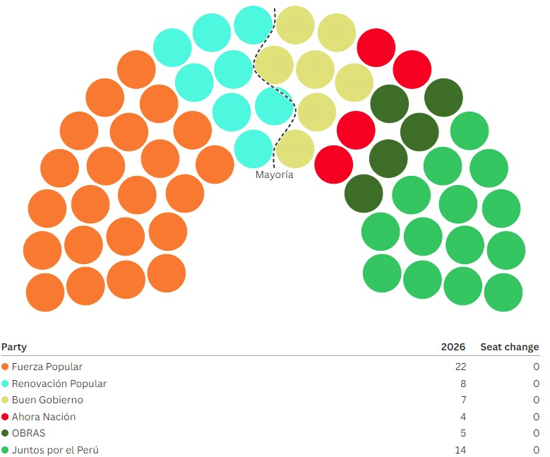 mcricardo_'s tweet photo. La Coalición de Centro-Izquierda del Congreso (OBRAS + Juntos por el Perú + Ahora Nación) será la principal fuerza opositora del gobierno de Keiko Fujimori. 

Votos en Diputados: 
- Oficialismo + posibles apoyos (FP + RP): 56
- Principal oposición (OBRAS+JP+AN): 56
- Por determinar (BG): 18 

Votos en Senadores
- Oficialismo + posibles apoyos (FP + RP): 30
- Principal oposición (OBRAS+JP+AN): 23
- Por determinar (BG): 7