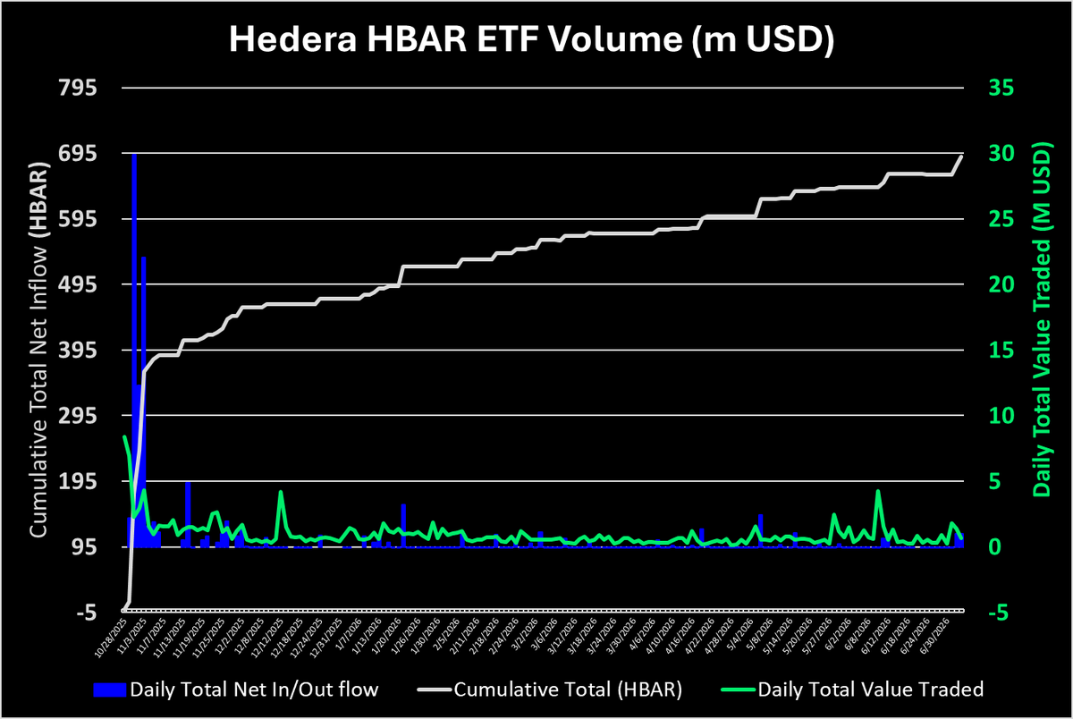 HederaKimchi's tweet photo. 🔥 13.5M $HBAR ($0.98M USD) has been added to @CanaryFunds' @hedera ETF ( $HBR  )!

2026/7/6 ETF Trading Volume (In/Out Flow)
$HBAR ETF: $0.64m (+$0.98m)
$XRP ETF: $14.40m
$SOL ETF: $67.05m
$DOGE ETF: $0.19m
$HYPE ETF: $40.74m
$LINK ETF: $1.64m
$LTC ETF: $0.18m
$AVAX ETF: $0.07m
$DOT ETF: $0.04m
$BNB ETF: $0.00m
🔗 @SoSoValueCrypto: https://t.co/p2VeWC9L9A