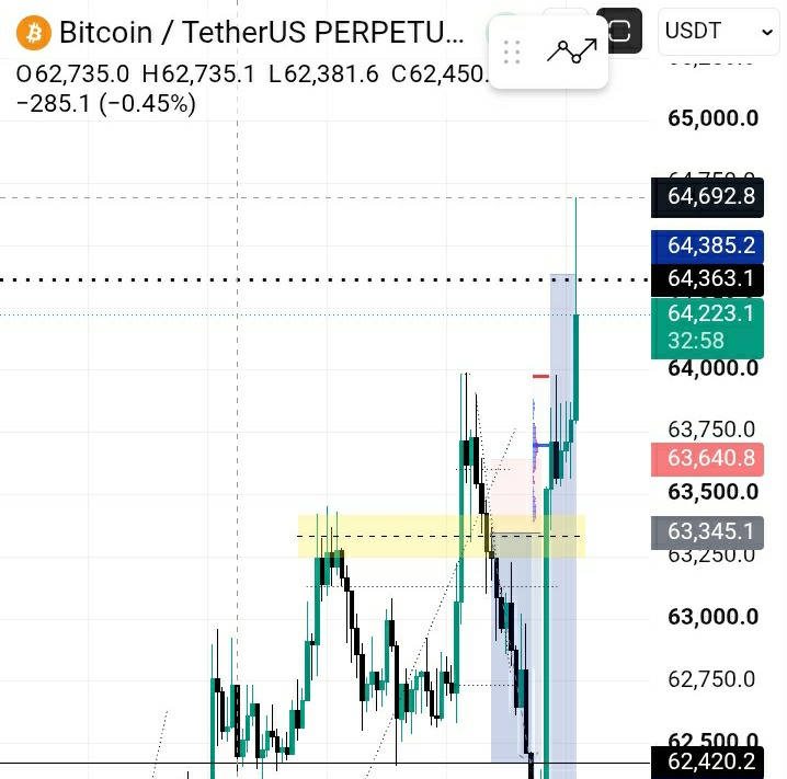 SOLOTRDR's tweet photo. $BTC HTF Range High. 64,350. 
Swept High Value. 64,691. https://t.co/QZSdtDXrhl