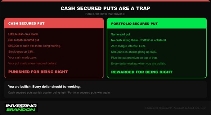 Darealsamoo's tweet photo. Cash-secured puts can limit upside. Example: $60K locked as collateral earns little while a stock rises 93%. Portfolio-secured puts keep capital invested, allowing gains from shares plus option premium. If you’re bullish, keeping money productive may outperform idle cash. https://t.co/YcrsyOUy8E