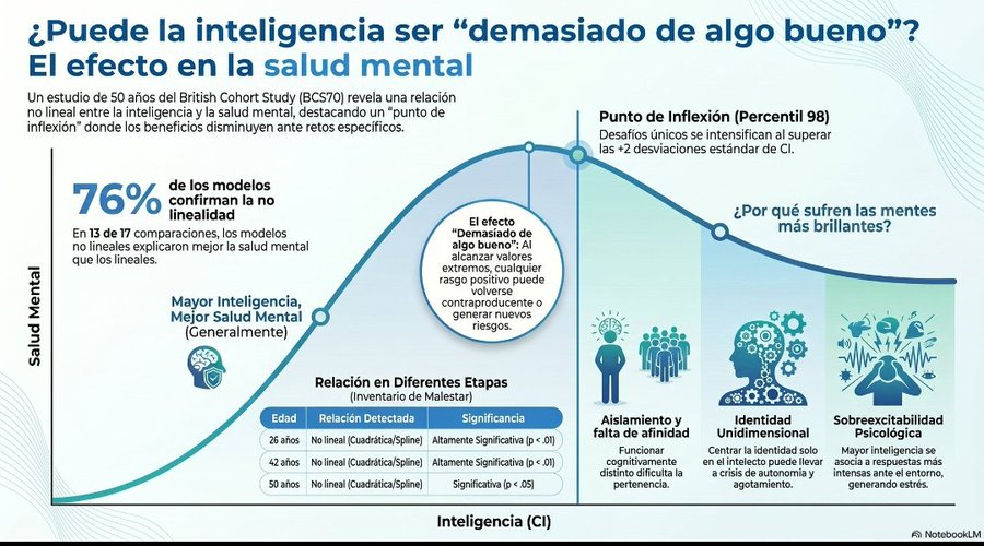 virginiog's tweet photo. La inteligencia generalmente se relaciona con una mejor salud mental

Pero, en personas con niveles de inteligencia extremadamente altos su salud mental y bienestar empeora
Socialmente inadaptadas, emocionalmente inestable...  
Estudio de cohortes 50 años https://t.co/kjFsrvcrZA https://t.co/HWXYZObve4