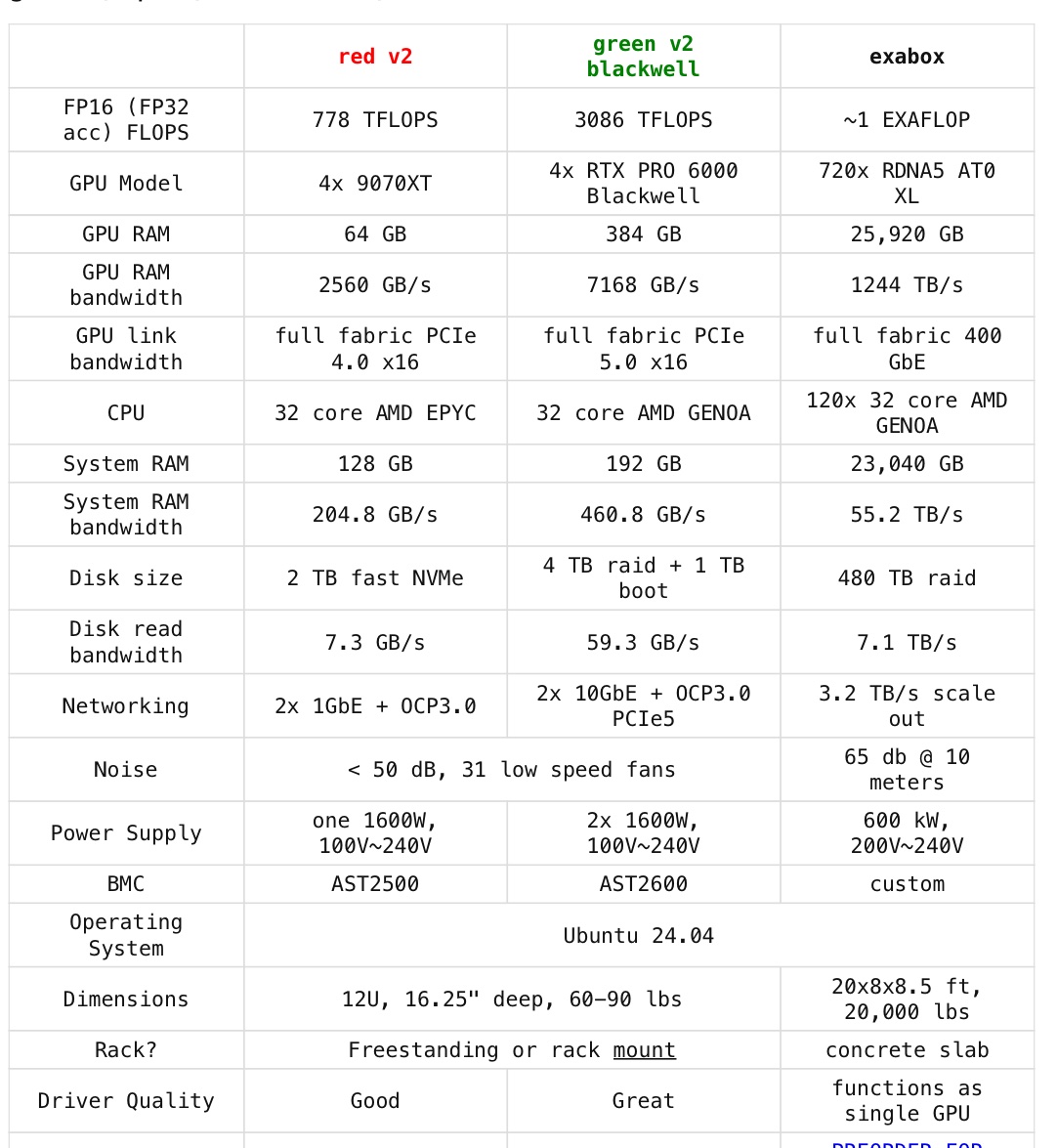 carmelo1up's tweet photo. @BosonJoe @__tinygrad__ They said 100 ts so I’m guessing the exabox. 

A quantised DS flash runs on 40-50 ts with 512gb ram IIRC https://t.co/ym6DDknjaQ