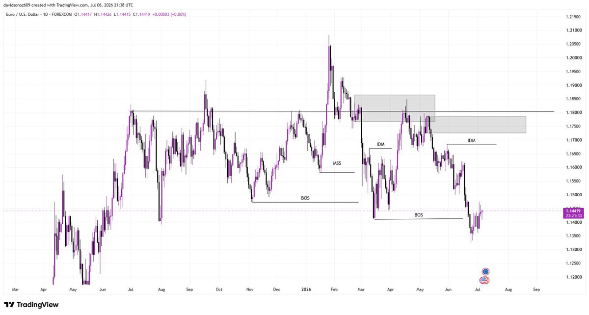 DavidsonOz7's tweet photo. EURUSD https://t.co/TMDtKnH8N6