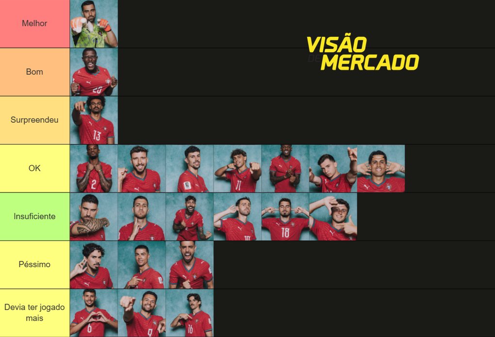 visaomercado's tweet photo. O melhor de Portugal no Mundial, o jogador que surpreendeu e os péssimos

https://t.co/h8PufNJ14Z https://t.co/zSW6dORXsD
