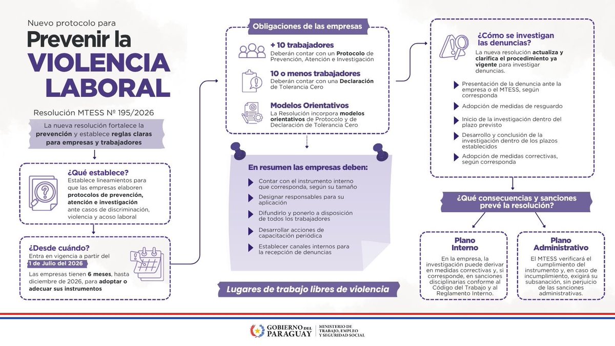 MTESS_PY's tweet photo. #TrabajosLibresDeViolencia | Recordamos a empleadores y trabajadores que se encuentran vigentes los Lineamientos Generales para la Prevención, Atención e Investigación de la Discriminación, la Violencia Laboral y el Acoso Laboral, establecidos en la Resolución MTESS N.º 195/2026, modificada parcialmente por la Resolución MTESS N.º 564/2026.

Esta normativa fortalece la prevención de la violencia laboral, establece obligaciones para las empresas y define los procedimientos para la atención e investigación de denuncias, promoviendo ambientes de trabajo seguros, respetuosos y libres de violencia.

‼️ Verificá si tu empresa ya cuenta con los instrumentos exigidos por la normativa y conocé las principales obligaciones establecidas para prevenir la violencia laboral.