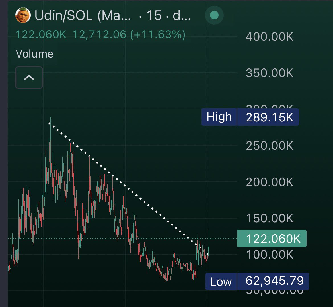 SalvaradoH's tweet photo. My money is on safe investments 🍊

$Udin Next Step > 1M Mcap https://t.co/KTynSOeuQV