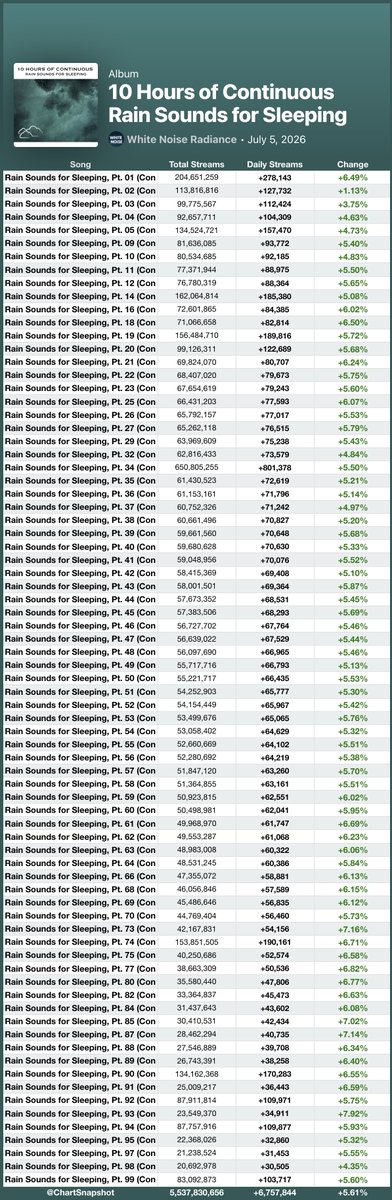 SnapshotSpotify's tweet photo. "10 Hours of Continuous Rain Sounds for Sleeping" by White Noise Radiance received 6,757,844 streams on Spotify yesterday [+5.61%].

—"Rain Sounds for Sleeping, Pt. 93 (Continuous No Gaps)" was the biggest gainer, up 7.92% with 34,911 streams! https://t.co/GkUdtGLYH2
