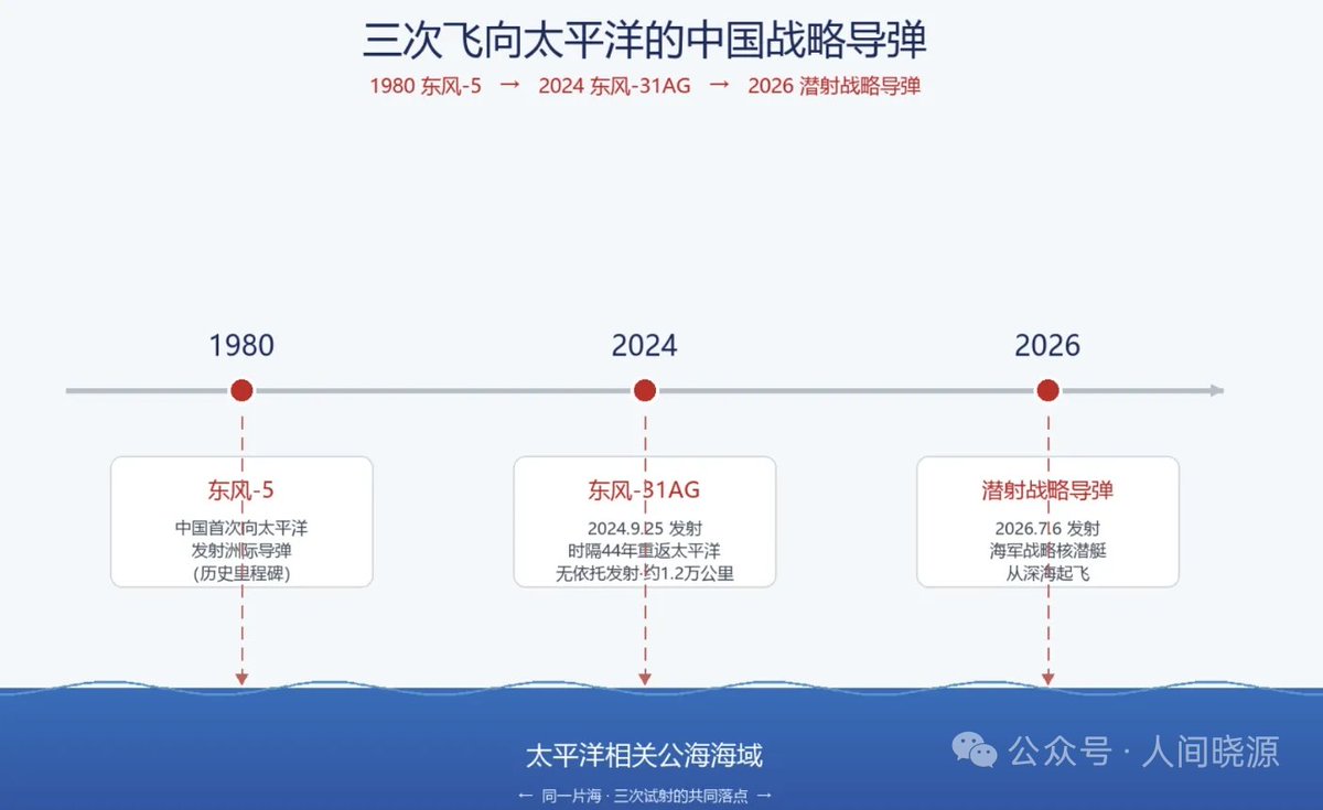 windgo13's tweet photo. Amid growing security risks around surrounding areas, a Chinese navy strategic‑submarine launched a simulated‑warhead missile, showing China’s credible strategic counter‑strike capability in worst‑case scenarios.#ChinaPower https://t.co/Y713hINhXp