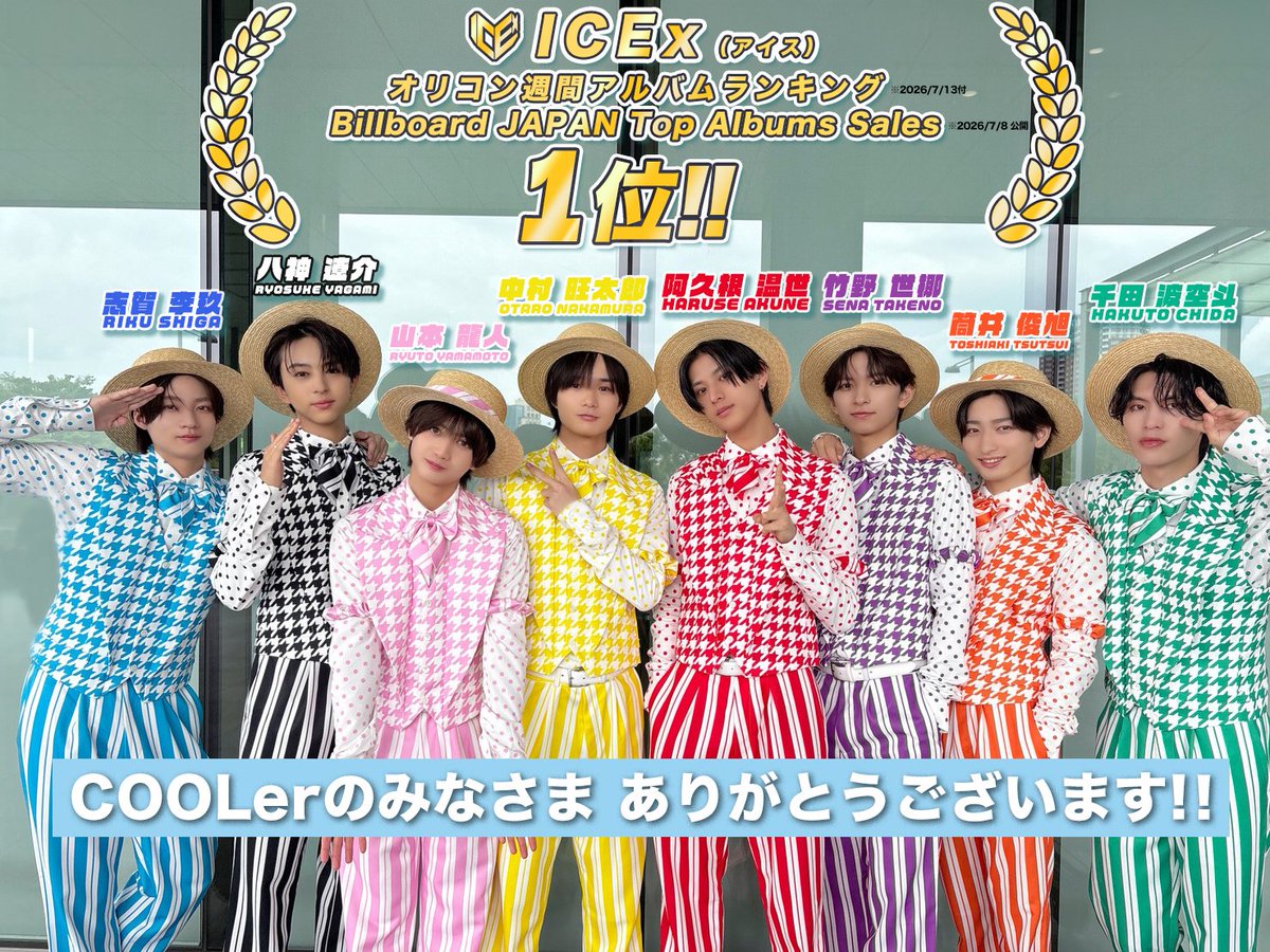 ICEx_official's tweet photo. 🎊祝 ICEx 初のオリコン週間音楽ランキング1位獲得🎊
ICEx 2ndアルバム「FRESH!!」

🎖️2026/7/13付 オリコン週間アルバムランキング1位
🎖️Billboard JAPAN Top Albums Sales 1位

本当にCOOLerの皆様のおかげです。ありがとうございます!!

🎧Download&Streaming🪥🦷
https://t.co/ExtAs7p8RY
📹 Music Video😡❤️‍🩹
https://t.co/xhzDXgAcC5

#ICEx #FRESH #COOLer
#志賀李玖 #中村旺太郎 #阿久根温世 #千田波空斗 #筒井俊旭 #山本龍人 #竹野世梛 #八神遼介