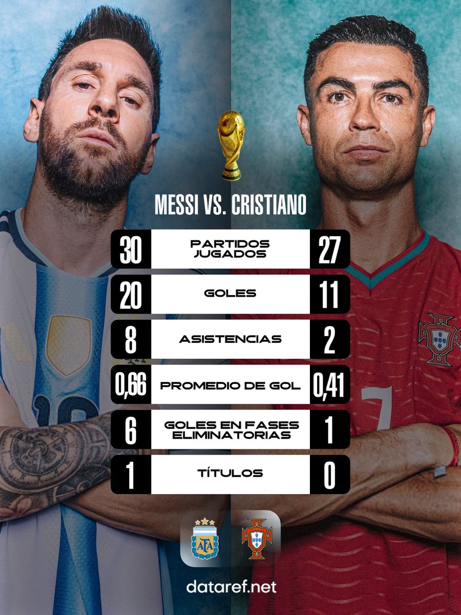 dataref_ar's tweet photo. 🇦🇷🇵🇹 Así está la comparación estadística con los rendimientos de Lionel Messi y Cristiano Ronaldo en las Copas del Mundo.

⁉️ ¿Opiniones?

🌐 Todos los registros estadísticos EN VIVO están en https://t.co/plWsHGuHyI. https://t.co/qbl7W5OPIK