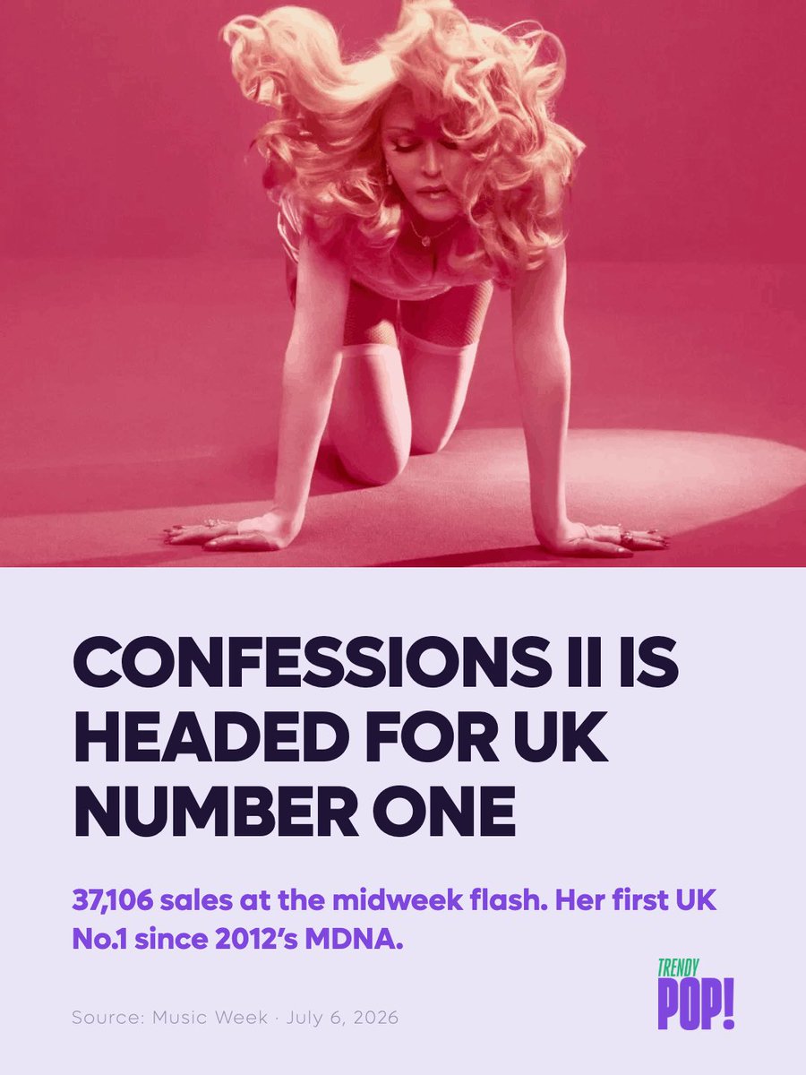 trendypop's tweet photo. Confessions II is headed for UK number one.

Madonna's sequel to 2005's Confessions On A Dancefloor opens with 37,106 sales at the first midweek flash - 30,113 of them physical. 

If it holds, it's her first UK No.1 album since 2012's MDNA, joining Like A Virgin, Ray Of Light and Music.

The rest of the midweek chart: Sienna Spiro's debut Visitor at No.2 (14,234), Olivia Rodrigo at No.3 (6,331).

Source: Music Week. 

#ConfessionsII